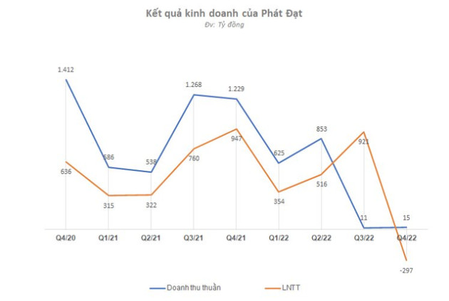 DN bất động sản vật lộn qua quý 4/2022: Không DN nào giảm lãi dưới 2 chữ số, Đất Xanh và Phát Đạt lỗ hàng trăm tỷ, một số gương mặt lãi kỳ lạ - Ảnh 3.