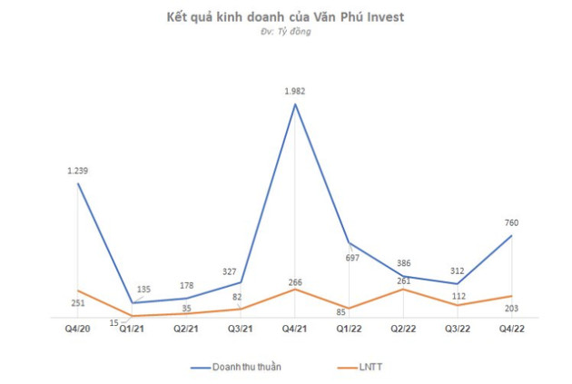 DN bất động sản vật lộn qua quý 4/2022: Không DN nào giảm lãi dưới 2 chữ số, Đất Xanh và Phát Đạt lỗ hàng trăm tỷ, một số gương mặt lãi kỳ lạ - Ảnh 5.