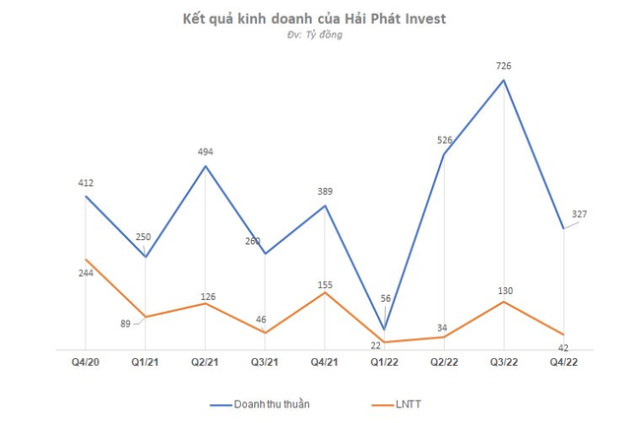 DN bất động sản vật lộn qua quý 4/2022: Không DN nào giảm lãi dưới 2 chữ số, Đất Xanh và Phát Đạt lỗ hàng trăm tỷ, một số gương mặt lãi kỳ lạ - Ảnh 6.