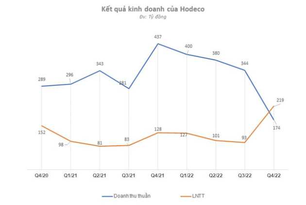 DN bất động sản vật lộn qua quý 4/2022: Không DN nào giảm lãi dưới 2 chữ số, Đất Xanh và Phát Đạt lỗ hàng trăm tỷ, một số gương mặt lãi kỳ lạ - Ảnh 7.