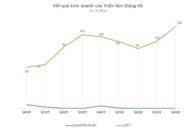 DN bất động sản vật lộn qua quý 4/2022: Không DN nào giảm lãi dưới 2 chữ số, Đất Xanh và Phát Đạt lỗ hàng trăm tỷ, một số gương mặt lãi kỳ lạ - Ảnh 8.