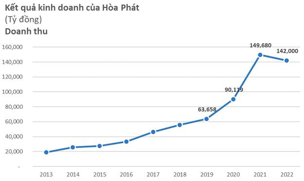 DN thép thêm 1 quý thê thảm: 6 đơn vị công bố tổng lỗ hơn 3.500 tỷ, riêng số lỗ của Hoà Phát và Hoa Sen chiếm gần 80% - Ảnh 1.