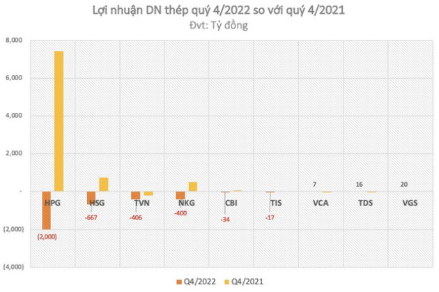 DN thép thêm 1 quý thê thảm: 6 đơn vị công bố tổng lỗ hơn 3.500 tỷ, riêng số lỗ của Hoà Phát và Hoa Sen chiếm gần 80% - Ảnh 3.