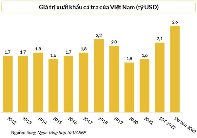 DN thủy sản chỉ có thể chịu được lãi suất cho vay ở mức 10-12% - Ảnh 1.