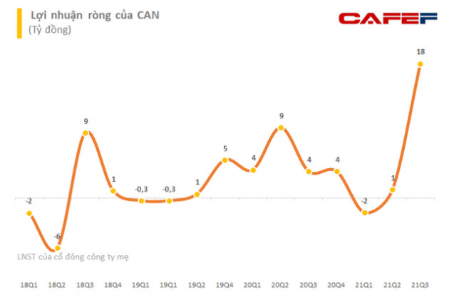 Đồ hộp Hạ Long (CAN) hưởng lợi giữa đại dịch, lợi nhuận quý 3 ghi nhận mức cao kỷ lục 10 năm - Ảnh 2.