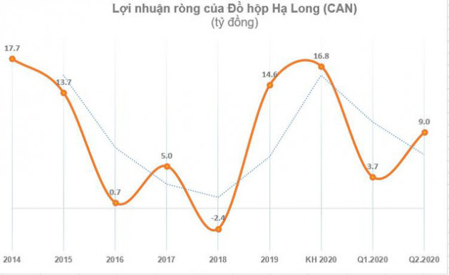 Đồ hộp Hạ Long (CAN): Quý 2 lãi 9 tỷ đồng – cao nhất trong vòng 9 năm qua - Ảnh 1.