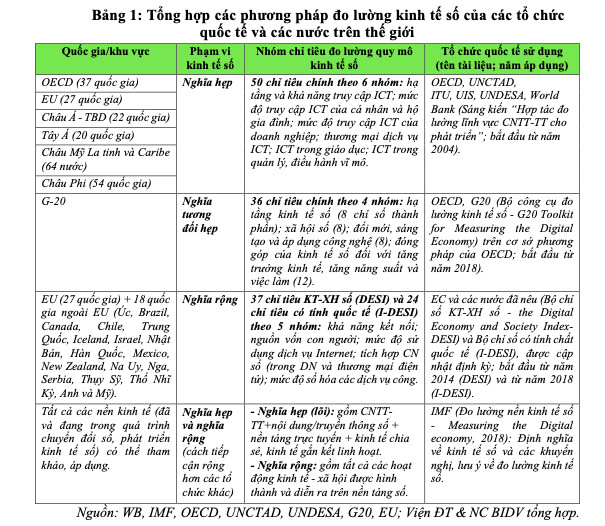 Đo lường quy mô kinh tế số - Kinh nghiệm quốc tế và khuyến nghị đối với Việt Nam - Ảnh 2.
