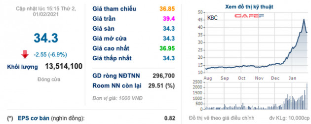 Đô thị Kinh Bắc (KBC) báo lãi ròng 2020 giảm hơn 77% xuống còn 206 tỷ đồng, cổ phiếu tiếp tục đo sàn sau đợt tăng nóng - Ảnh 3.