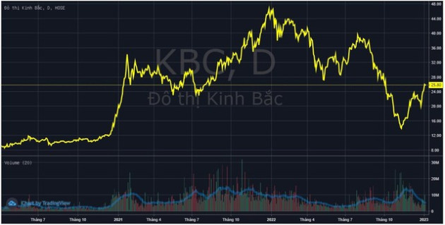 Đô thị Kinh Bắc (KBC) triển khai mua lại 50 triệu cổ phiếu quỹ khi thị giá đã tăng gần 90% từ đáy - Ảnh 1.