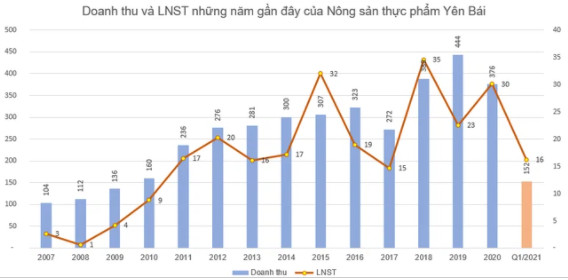 Doanh nghiệp bán vàng mã duy nhất trên sàn: Cổ phiếu tăng 63% từ đầu năm, sắp chia cổ tức bằng tiền tỷ lệ 40% - Ảnh 1.