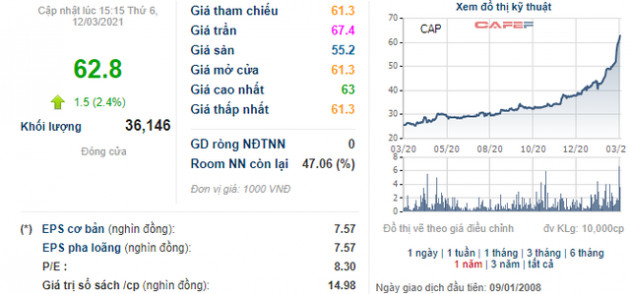 Doanh nghiệp bán vàng mã duy nhất trên sàn: Cổ phiếu tăng 63% từ đầu năm, sắp chia cổ tức bằng tiền tỷ lệ 40% - Ảnh 2.