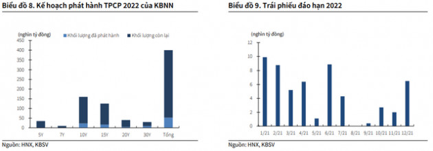 Doanh nghiệp bất động sản đang có 98.000 tỷ đồng trái phiếu phải trả nợ trong năm 2022, áp lực ra sao? - Ảnh 2.