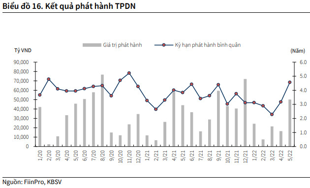 Doanh nghiệp bất động sản đang có 98.000 tỷ đồng trái phiếu phải trả nợ trong năm 2022, áp lực ra sao? - Ảnh 3.