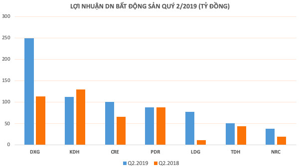 Doanh nghiệp bất động sản lãi lớn sau nửa đầu năm, đa phần nhờ chuyển nhượng - Ảnh 1.