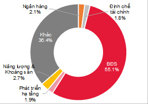 Doanh nghiệp bất động sản tiếp tục dẫn đầu cuộc chơi trái phiếu doanh nghiệp, ngân hàng dè dặt - Ảnh 2.