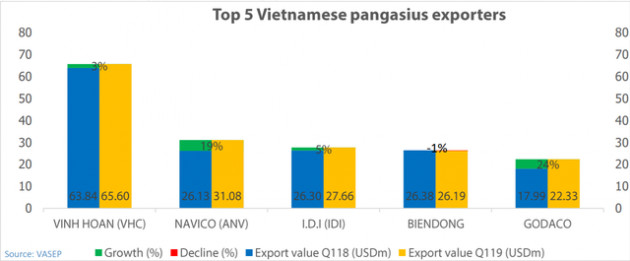 Doanh nghiệp cá tra tiếp tục lãi lớn trong quý I