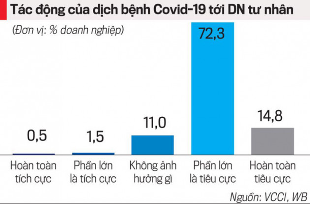 Doanh nghiệp cần được “trợ thở” - Ảnh 1.