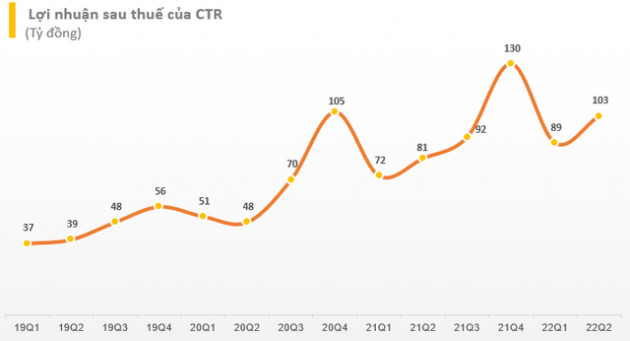 Doanh nghiệp công nghệ vẫn sống khỏe trong nửa đầu năm 2022, LNST tăng trưởng hàng chục phần trăm so với cùng kỳ - Ảnh 5.