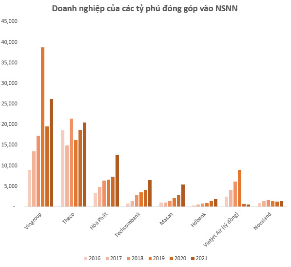 Doanh nghiệp của các tỷ phú Việt đóng góp bao nhiêu vào ngân sách? - Ảnh 1.