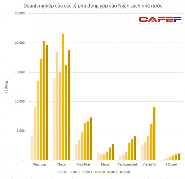 Doanh nghiệp của các tỷ phú Việt đóng góp vào ngân sách ra sao? - Ảnh 1.