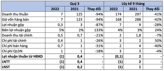 Doanh nghiệp đầu tiên họ FLC báo lỗ trong mùa BCTC quý 3 - Ảnh 1.