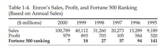 Doanh nghiệp đầu tiên trên TTCK Việt Nam bị buộc phá sản: Bài học cũ từ cú sụp đổ kinh điển của Enron - Ảnh 3.