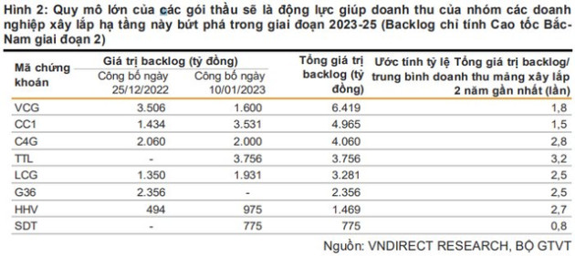 Doanh nghiệp đầu tư công đồng loạt khởi công các gói thầu dự án Bắc – Nam - Ảnh 2.