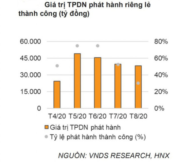 Doanh nghiệp đẩy mạnh phát hành trái phiếu trước giờ “G”, chấp nhận lãi suất cao hơn - Ảnh 1.