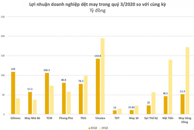 Doanh nghiệp dệt may đồng loạt giảm sút nghiêm trọng trước khủng hoảng Covid-19, riêng TCM, GIL vẫn ngược dòng tăng trưởng mạnh mẽ - Ảnh 2.