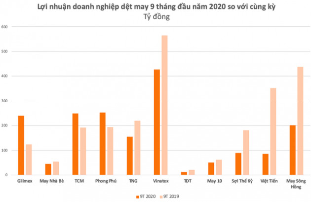 Doanh nghiệp dệt may đồng loạt giảm sút nghiêm trọng trước khủng hoảng Covid-19, riêng TCM, GIL vẫn ngược dòng tăng trưởng mạnh mẽ - Ảnh 3.