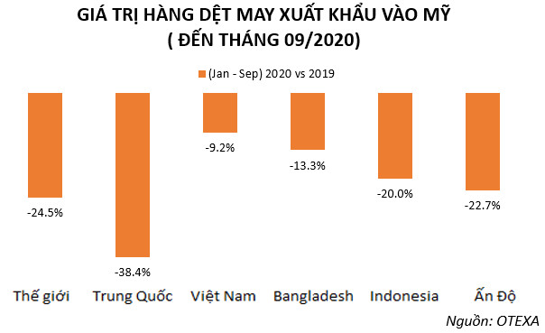 Doanh nghiệp dệt may Việt Nam sẽ bứt phá mạnh tại Mỹ sau đại dịch Covid-19? - Ảnh 1.