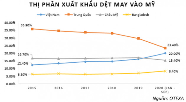 Doanh nghiệp dệt may Việt Nam sẽ bứt phá mạnh tại Mỹ sau đại dịch Covid-19? - Ảnh 2.