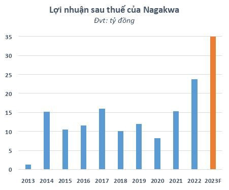 Doanh nghiệp điện lạnh đặt mục tiêu lợi nhuận tăng 47%, cổ phiếu nổi sóng trước kế hoạch chuyển sàn - Ảnh 1.