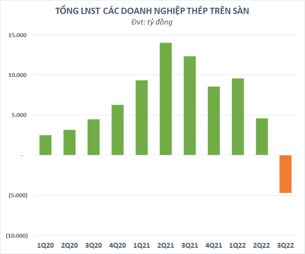 Doanh nghiệp đua nhau báo lỗ kỷ lục trong quý 3, lợi nhuận toàn ngành thép ước giảm gần 19.000 tỷ so với đỉnh - Ảnh 1.