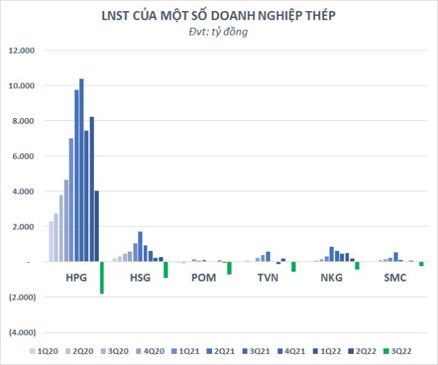 Doanh nghiệp đua nhau báo lỗ kỷ lục trong quý 3, lợi nhuận toàn ngành thép ước giảm gần 19.000 tỷ so với đỉnh - Ảnh 2.