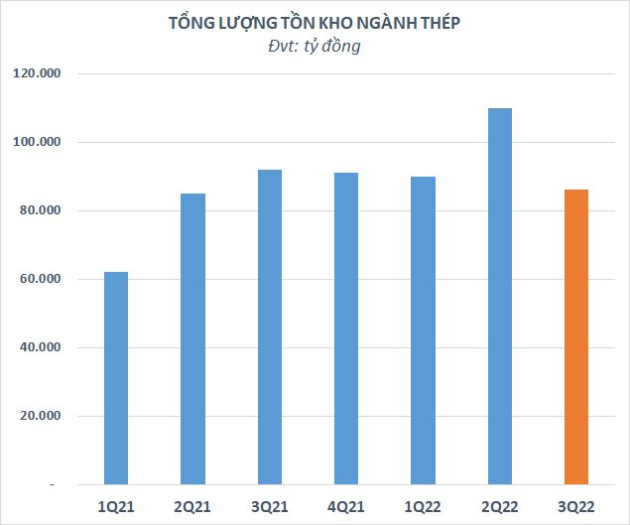 Doanh nghiệp đua nhau báo lỗ kỷ lục trong quý 3, lợi nhuận toàn ngành thép ước giảm gần 19.000 tỷ so với đỉnh - Ảnh 4.