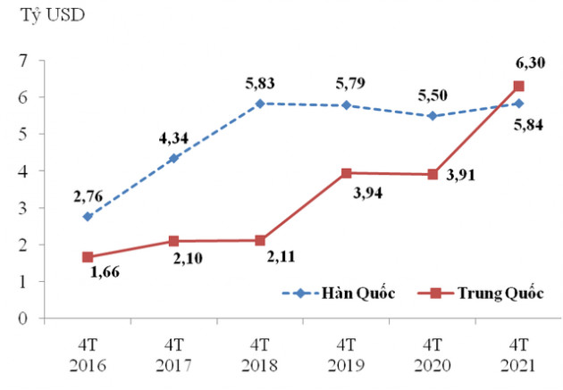 Doanh nghiệp FDI tiếp tục dẫn dắt tăng trưởng xuất khẩu - Ảnh 2.