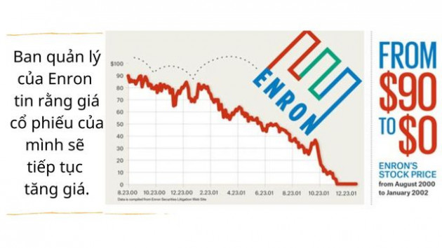 Doanh nghiệp hàng đầu của nước Mỹ sụp đổ trong một đêm: Gian dối để rồi nhận lại kết quả tồi tệ - Ảnh 6.