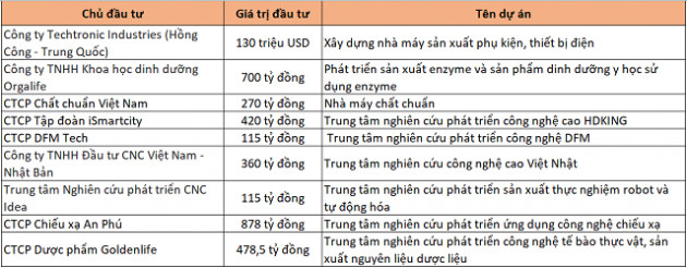 Doanh nghiệp Hong Kong đầu tư 130 triệu USD vào Khu công nghệ cao TP HCM - Ảnh 1.