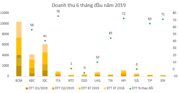 Doanh nghiệp khu công nghiệp lãi tưng bừng trong nửa đầu năm 2019 - Ảnh 1.