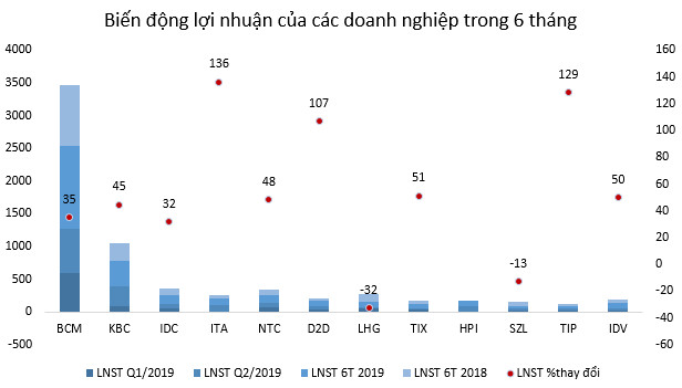 Doanh nghiệp khu công nghiệp lãi tưng bừng trong nửa đầu năm 2019 - Ảnh 2.