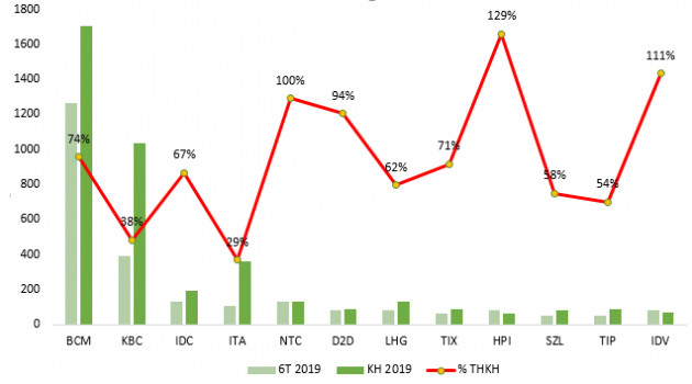 Doanh nghiệp khu công nghiệp lãi tưng bừng trong nửa đầu năm 2019 - Ảnh 3.