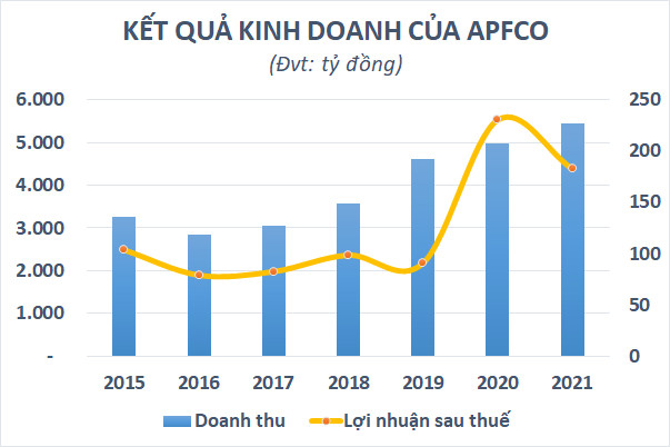 Doanh nghiệp kinh doanh bột sắn thu hàng nghìn tỷ mỗi năm, cổ tức hàng chục % “đều như vắt chanh” - Ảnh 2.