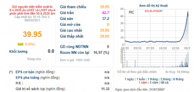 Doanh nghiệp kinh doanh Casino duy nhất trên sàn: Cổ phiếu giảm sàn 2 phiên sau chuỗi 34 phiên tăng trần liên tiếp - Ảnh 1.