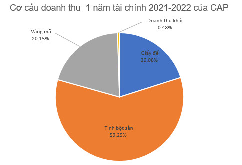 Doanh nghiệp kinh doanh vàng mã duy nhất trên sàn báo lãi đi ngang so với cùng kỳ, giá cổ phiếu vẫn duy trì quanh vùng đỉnh - Ảnh 2.