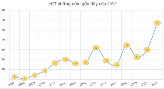 Doanh nghiệp kinh doanh vàng mã duy nhất trên sàn báo lãi đi ngang so với cùng kỳ, giá cổ phiếu vẫn duy trì quanh vùng đỉnh - Ảnh 3.