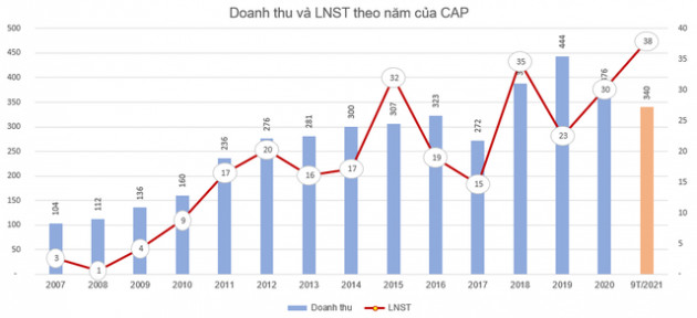 Doanh nghiệp kinh doanh vàng mã duy nhất trên sàn chứng khoán mỗi tháng thu về hơn 4 tỷ đồng tiền lãi, cổ phiếu lập đỉnh lịch sử gấp hơn 2 lần so với đầu năm - Ảnh 1.