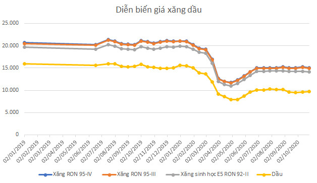 Doanh nghiệp kinh doanh xăng dầu quý III: Doanh thu giảm, lợi nhuận phân hóa - Ảnh 1.