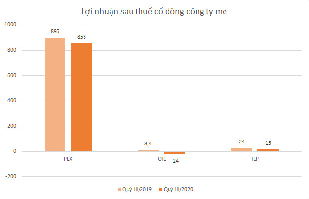 Doanh nghiệp kinh doanh xăng dầu quý III: Doanh thu giảm, lợi nhuận phân hóa - Ảnh 3.