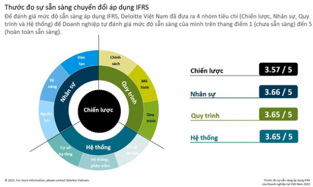 Doanh nghiệp lên phương án chuẩn bị áp dụng chuẩn báo cáo IFRS - Ảnh 1.